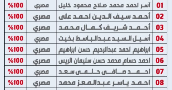 هيمنة مصرية على أوائل الثانوية العامة بالكويت
