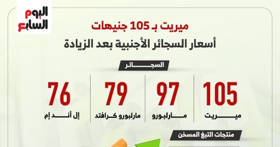 أسعار السجائر الأجنبية بعد الزيادة (إنفوجراف)
