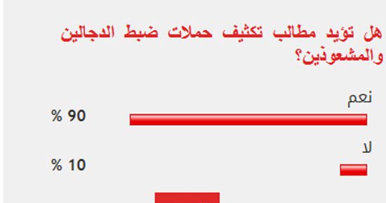%90 من القراء يطالبون بتكثيف حملات ضبط الدجالين والمشعوذين