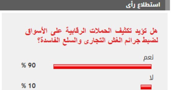 %90 من القراء يطالبون بتكثيف الحملات على الأسواق لضبط جرائم الغش التجارى