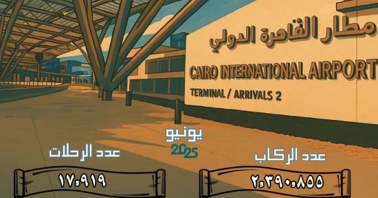 مطار القاهرة الدولى يستقبل أكثر من 2.3 مليون راكب خلال شهر يونيو