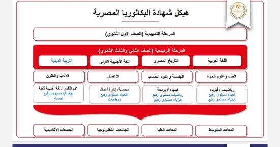 تعرف على المواد الدراسية بالصف الأول الثانوى فى نظام البكالوريا