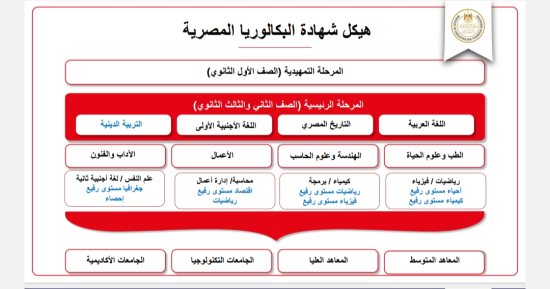 المواد الأساسية والتخصص بالصف الثانى الثانوى بالبكالوريا وفق المسارات الأربعة