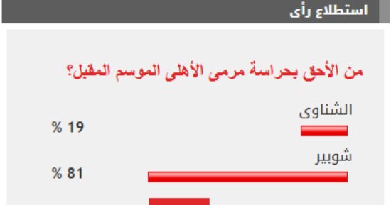 %81 من القراء يرون أحقية شوبير بحراسة مرمى الأهلى الموسم المقبل