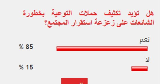 85% من القراء يطالبون بتكثيف حملات التوعية بخطورة الشائعات على المجتمع