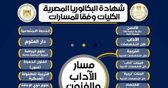 الكليات المتاحة بمسار الآداب والفنون بنظام البكالوريا المصرية