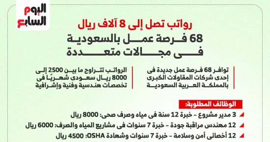 فرص عمل فى السعودية برواتب تصل إلى 8 آلاف ريال.. إنفوجراف