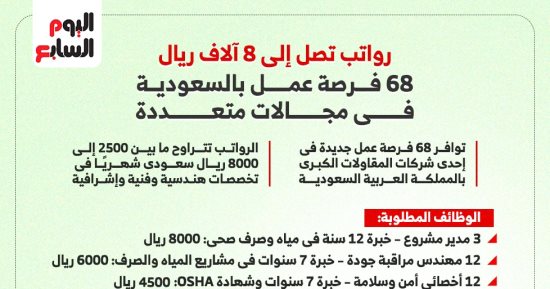 فرص عمل فى السعودية برواتب تصل إلى 104 آلاف جنيه.. إنفوجراف