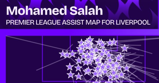 خريطة تمريرات محمد صلاح فى البريميرليج.. أرقام استثنائية لنجم لا يتكرر