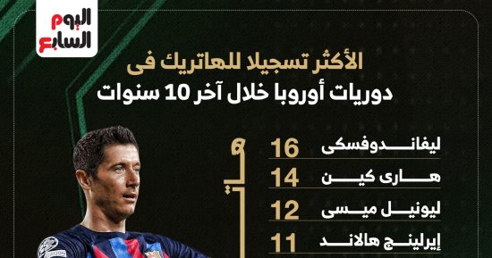 ليفاندوفسكي الأكثر تسجيلا للهاتريك في دوريات أوروبا خلال آخر 10 سنوات