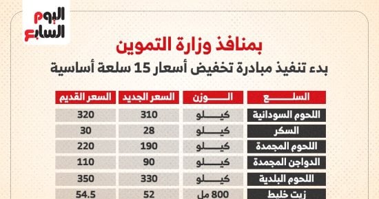 أسعار المواد الغذائية واللحوم بمنافذ وزارة التموين بعد التخفيضات.. إنفوجراف