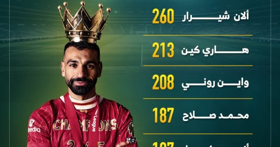 محمد صلاح يواصل التقدم بترتيب هدافي الدوري الإنجليزي التاريخى.. إنفوجراف