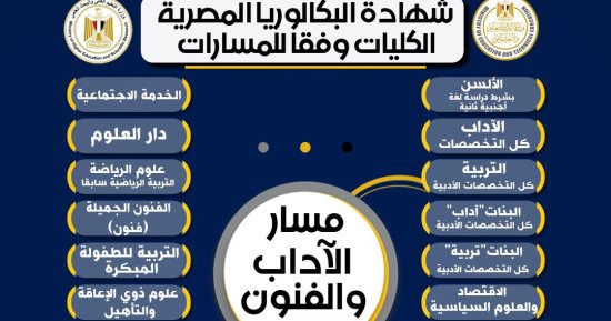 الكليات المتاحة بمسار الآداب والفنون بنظام البكالوريا المصرية
