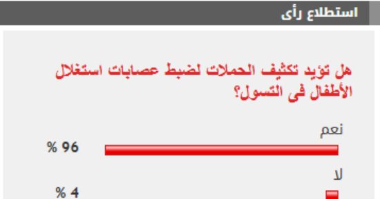 %96 من القراء يؤيدون تكثيف الحملات لضبط عصابات استغلال الأطفال فى التسول