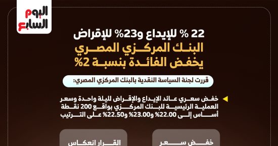 22% للإيداع و23% للإقراض.. البنك المركزى يخفض الفائدة 2%.. إنفوجراف
