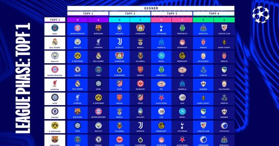 دوري أبطال أوروبا.. من الأفضل حظا والأكثر معاناة بعد قرعة مرحلة الدوري؟