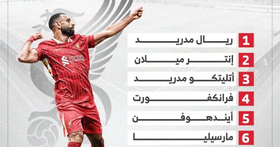 ليفربول يستهل مشواره فى أوروبا بمواجهة 4 أبطال سابقين.. إنفوجراف