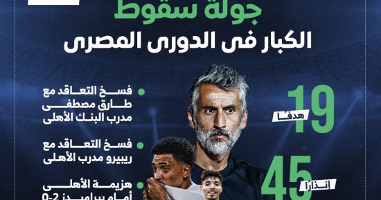 جولة سقوط الكبار فى الدورى.. المصري يتربع على القمة ودغموم يواصل التألق