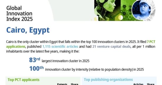 جامعة القاهرة ضمن الـ100 عالميا لتجمعات العلوم والتكنولوجيا بمؤشر الابتكار