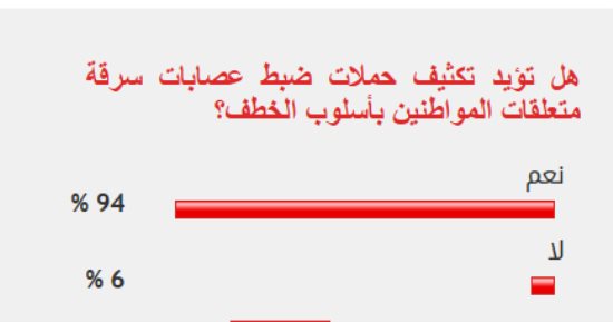 ​94% من القراء يؤيدون تكثيف الحملات الأمنية لضبط عصابات سرقة متعلقات المواطنين بأسلوب الخطف