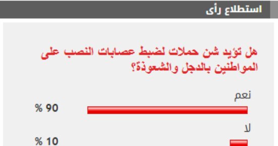 %90 من القراء يؤيدون شن حملات لضبط عصابات النصب على المواطنين بالدجل والشعوذة