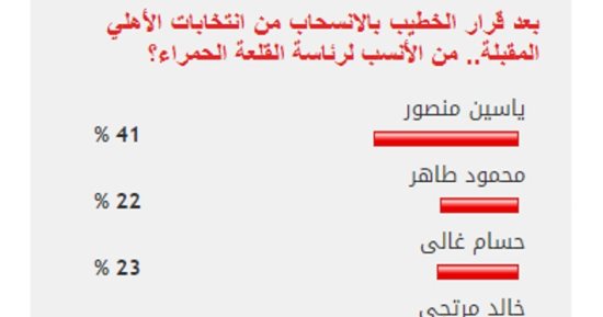ياسين منصور يفوز باستطلاع اليوم السابع عن رئيس النادي الأهلي القادم
