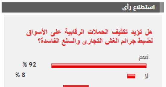 %92 من القراء يؤيدون تكثيف الحملات على الأسواق لضبط جرائم الغش التجارى