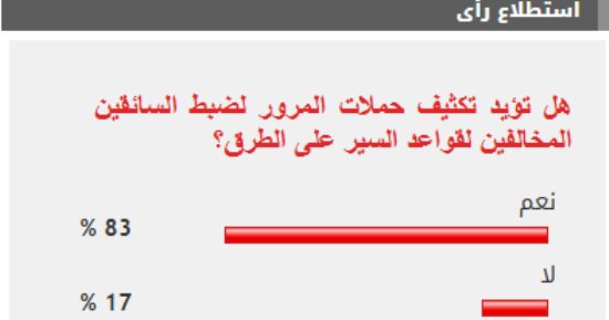 83% من القراء تكثيف حملات المرور لضبط السائقين المخالفين لقواعد السير على الطرق