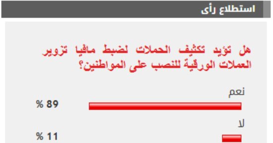 %89 من القراء يؤيدون تكثيف الحملات لضبط مافيا تزوير العملات الورقية