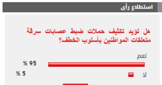 %95 من القراء يؤيدون تكثيف حملات ضبط عصابات سرقة متعلقات المواطنين بأسلوب الخطف