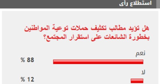 88% من القراء يطالبون بتكثيف حملات توعية المواطنين بخطورة الشائعات