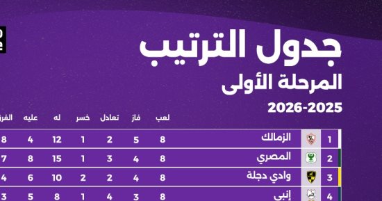 تعرف على ترتيب جدول الدوري المصري قبل قمة الأهلى والزمالك 