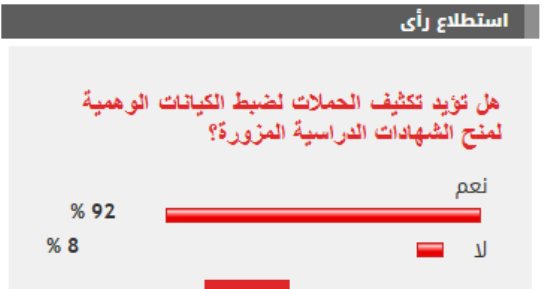 %92 من القراء يؤيدون مطالب تكثيف الحملات لضبط الكيانات الوهمية لمنح الشهادات المزورة
