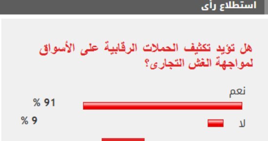 91% من القراء يطالبون بتكثيف الرقابة على الأسواق لمواجهة الغش التجارى