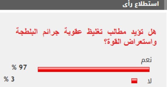 97% من القراء يطالبون بتغليظ عقوبة البلطجة واستعراض القوة