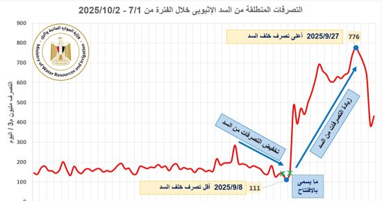 الرى: نتبع نظاما ديناميكيا للاستفادة من تصرفات المياه ومواجهة عشوائية إثيوبيا
