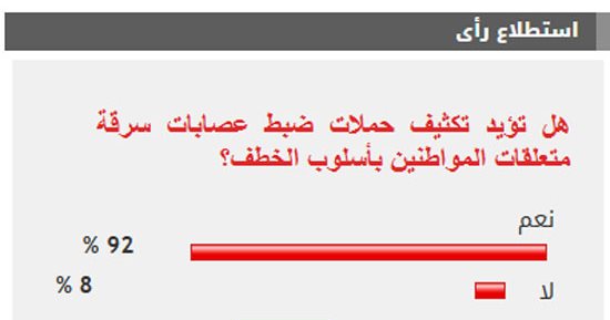 %92 من القراء يؤيدون تكثيف حملات ضبط عصابات سرقة متعلقات المواطنين بأسلوب الخطف