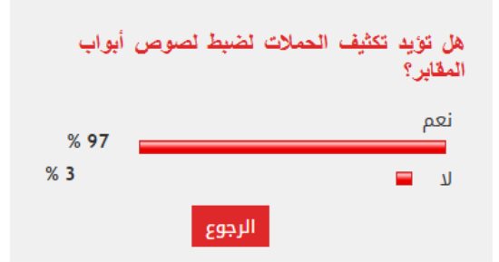 97 % من القراء يطالبون بتكثيف حملات القبض على لصوص المقابر
