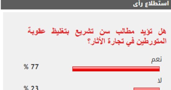 77% من القراء يطالبون بتغليظ عقوبة جرائم الإتجار في الأثار