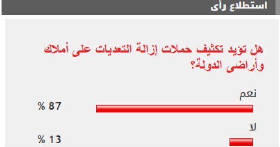 87% من القراء يؤيدون تكثيف حملات إزالة التعديات على أملاك وأراضى الدولة