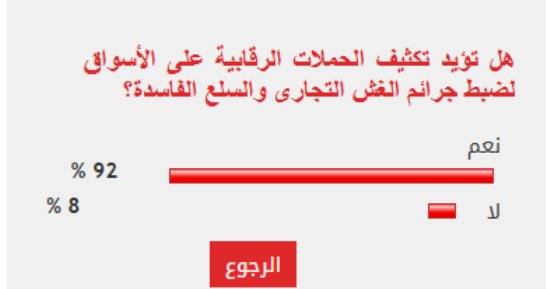 92% من القراء يطالبون بتكثيف الرقابة على الأسواق لمواجهة الغش التجارى