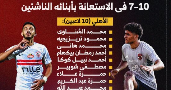 حضور قوي لـ ابن النادي من قطاع الناشئين في الأهلي والزمالك.. إنفوجراف