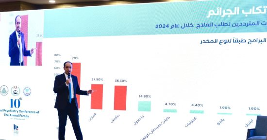 علاج مريض إدمان واحد فقط من كل 11 حالة عالميا.. ومصر توفرها لأى مريض مجانا