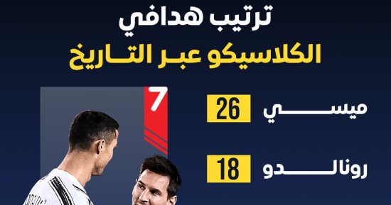 ترتيب هدافي الكلاسيكو عبر التاريخ.. إنفوجراف
