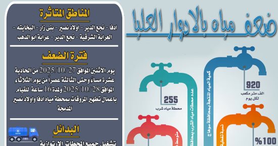 ضعف المياه فى بعض قرى سوهاج لأعمال غسيل محطتى مياه ادفا وأولاد نصير المدمجة