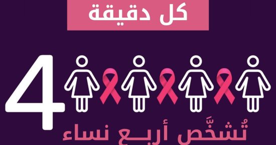 الصحة العالمية: تشخيص 4 سيدات بالعالم بسرطان الثدى كل دقيقة وتتوفى واحدة