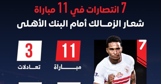 7 انتصارات و18 هدفا فى 11 مباراة شعار الزمالك أمام البنك الأهلى.. إنفو جراف