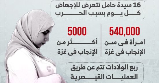 حين تُقتل الحياة قبل أن تولد.. الحرب تسقط الأجنة قبل الجدران.. والخيام تتحول إلى غرف ولادة.. سيدات يجهضن جنينهن فى نفس يوم النزح.. ارتفاع الحالات فى غزة إلى 300 %.. والصحة تسجل 8 آلاف حالة منذ 7 أكتوبر 2023