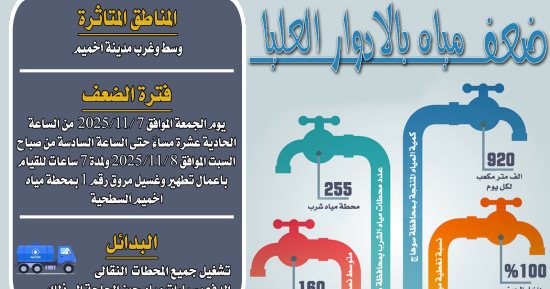 مياه سوهاج: ضعف المياه 7 ساعات غدا بأخميم لأعمال غسيل المروق رقم (1)