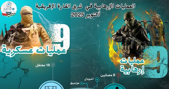 مرصد الأزهر يرصد تصاعدا ملحوظا في نشاط التنظيمات الإرهابية بشرق إفريقيا